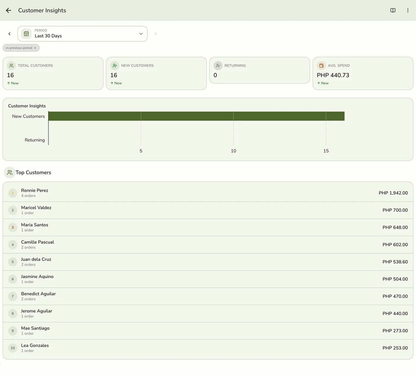 Customer Insights Report: read top customers