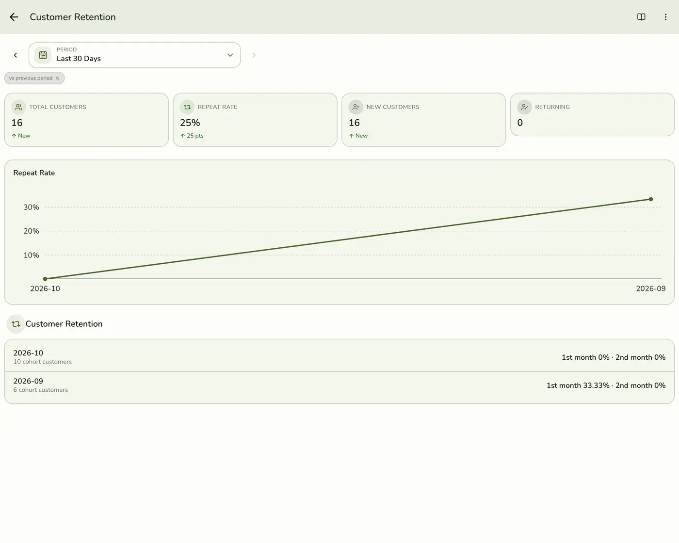 Customer Retention Report: read the four figures
