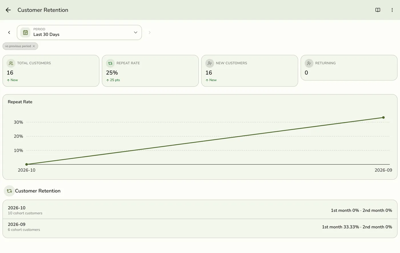 Customer Retention Report: read the cohorts